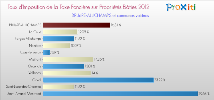 Taux d'imposition de la taxe foncière sur le bati 2012 pour BRUèRE-ALLICHAMPS et les communes proches Comparaison des taux d'imposition de la taxe foncière sur le bati 2012 pour BRUèRE-ALLICHAMPS et les communes voisines