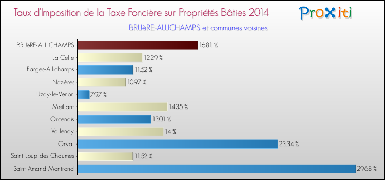 Taux d'imposition de la taxe foncière sur le bati 2014 pour BRUèRE-ALLICHAMPS et les communes proches Comparaison des taux d'imposition de la taxe foncière sur le bati 2014 pour BRUèRE-ALLICHAMPS et les communes voisines