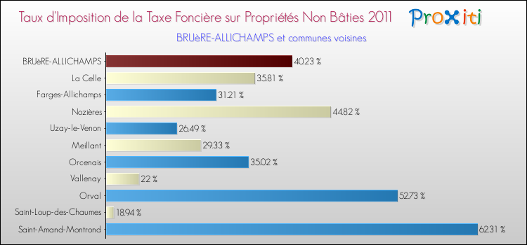 Taux d'imposition de la taxe foncière sur les immeubles et terrains non batis 2011 pour BRUèRE-ALLICHAMPS et les communes proches Comparaison des taux d'imposition de la taxe foncière sur les immeubles et terrains non batis 2011 pour BRUèRE-ALLICHAMPS et les communes voisines