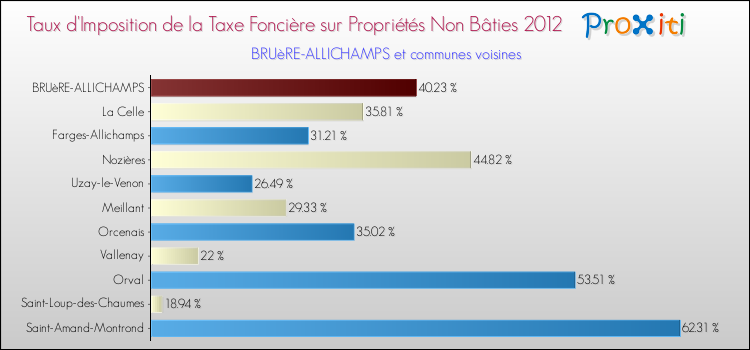 Taux d'imposition de la taxe foncière sur les immeubles et terrains non batis 2012 pour BRUèRE-ALLICHAMPS et les communes proches Comparaison des taux d'imposition de la taxe foncière sur les immeubles et terrains non batis 2012 pour BRUèRE-ALLICHAMPS et les communes voisines