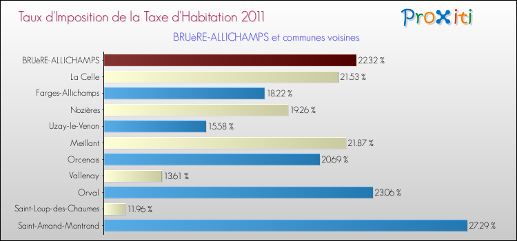 Taux d'imposition de la taxe d'habitation 2011 pour BRUèRE-ALLICHAMPS et les communes proches Comparaison des taux d'imposition de la taxe d'habitation 2011 pour BRUèRE-ALLICHAMPS et les communes voisines