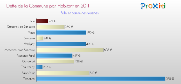 Dette par habitant de la commune en 2011 pour BUé et les communes proches Comparaison de la dette par habitant de la commune en 2011 pour BUé et les communes voisines