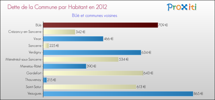 Dette par habitant de la commune en 2012 pour BUé et les communes proches Comparaison de la dette par habitant de la commune en 2012 pour BUé et les communes voisines