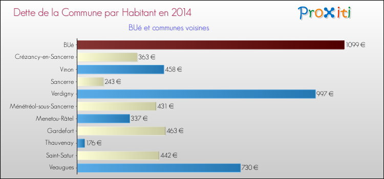 Dette par habitant de la commune en 2014 pour BUé et les communes proches Comparaison de la dette par habitant de la commune en 2014 pour BUé et les communes voisines