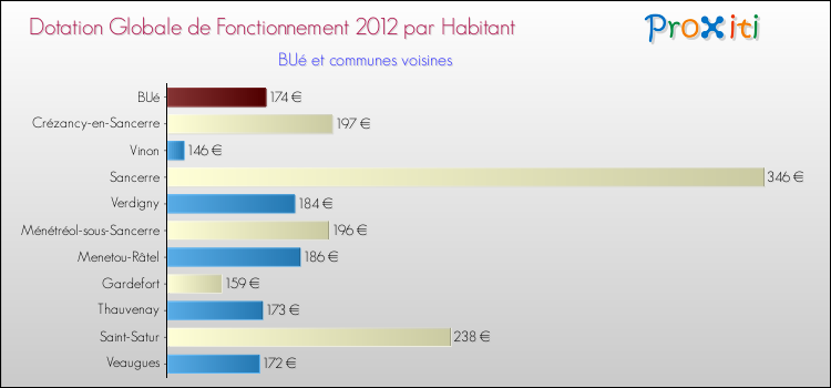 Montant des dotations globales de fonctionnement DGF par Habitant pour BUé et les communes proches Comparaison des des dotations globales de fonctionnement DGF par habitant pour BUé et les communes voisines