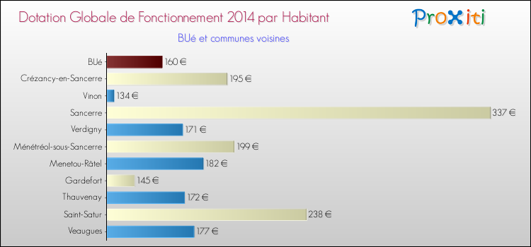 Montant des dotations globales de fonctionnement DGF par Habitant pour BUé et les communes proches en 2014. Comparaison des des dotations globales de fonctionnement DGF par habitant pour BUé et les communes voisines en 2014.