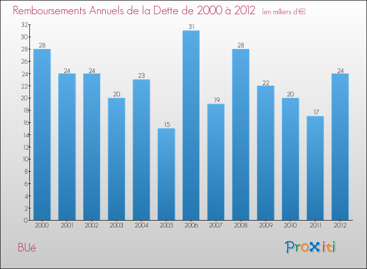 Evolution de l'annuité de la dette pour la commune de BUé de 2000 à 2012 Annuités de la dette pour BUé de 2000 à 2012