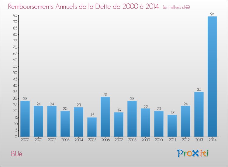 Evolution de l'annuité de la dette pour la commune de BUé de 2000 à 2014 Annuités de la dette pour BUé de 2000 à 2014