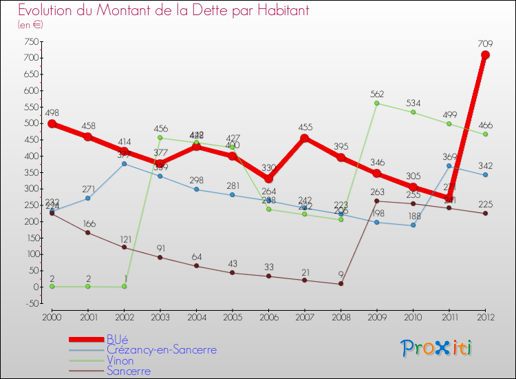 Evolution de la dette par habitant pour la commune de BUé et les communes proches de 2000 à 2012 Comparaison de la dette par habitant pour BUé et les communes voisines de 2000 à 2012