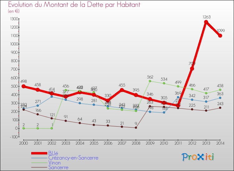 Evolution de la dette par habitant pour la commune de BUé et les communes proches de 2000 à 2014 Comparaison de la dette par habitant pour BUé et les communes voisines de 2000 à 2014