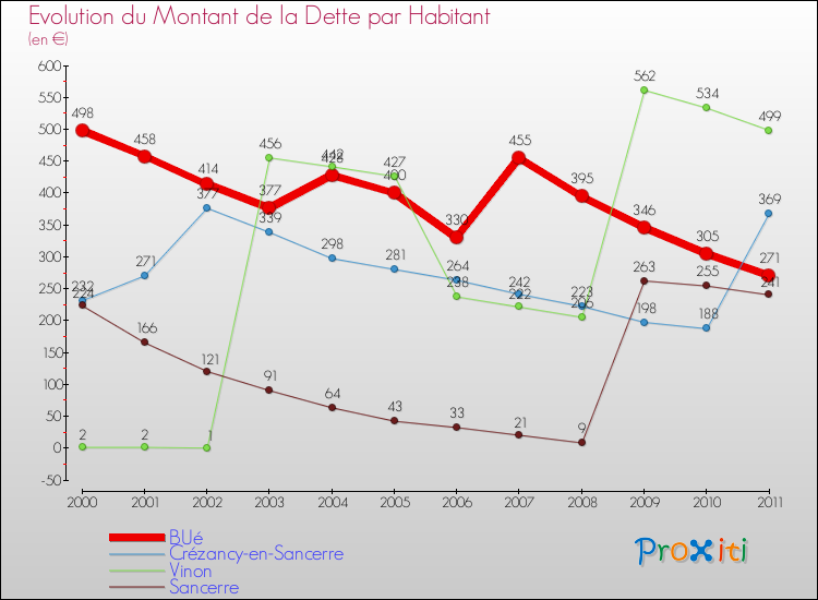 Evolution de la dette par habitant pour la commune de BUé et les communes proches Comparaison de la dette par habitant pour BUé et les communes voisines