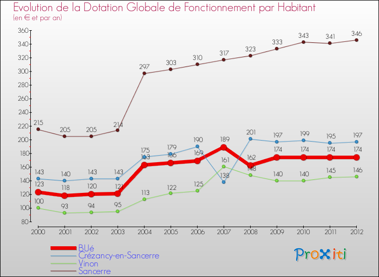 Evolution et montant de la dotation globale de fonctionnement par Habitant pour BUé et les communes proches Comparaison des dotations globales de fonctionnement par habitant pour BUé et les communes voisines