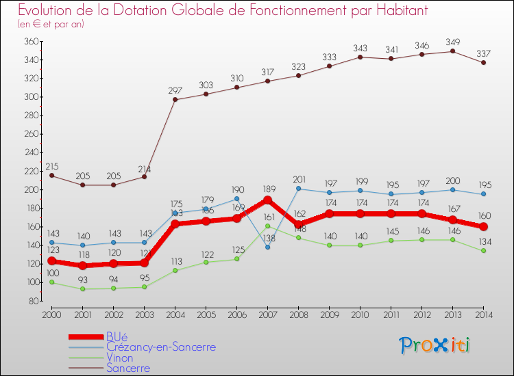 Evolution et montant de la dotation globale de fonctionnement par Habitant pour BUé et les communes proches de 2000 à 2014. Comparaison des dotations globales de fonctionnement par habitant pour BUé et les communes voisines de 2000 à 2014.