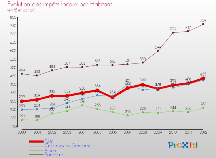Evolution et montant des impôts locaux par Habitant pour BUé et les communes proches Comparaison des impôts locaux par habitant pour BUé et les communes voisines