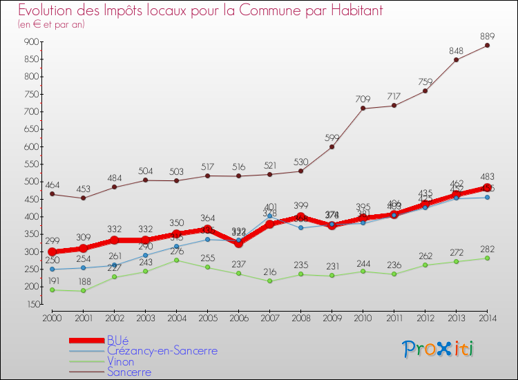 Evolution et montant des impôts locaux par Habitant pour BUé et les communes proches de 2000 à 2014 Comparaison des impôts locaux par habitant pour BUé et les communes voisines de 2000 à 2014