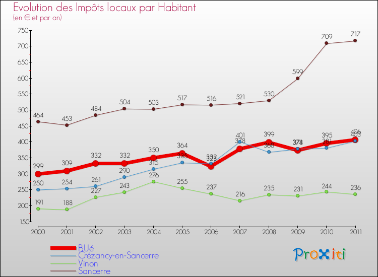 Evolution et montant des impôts locaux par Habitant pour BUé et les communes proches Comparaison des impôts locaux par habitant pour BUé et les communes voisines