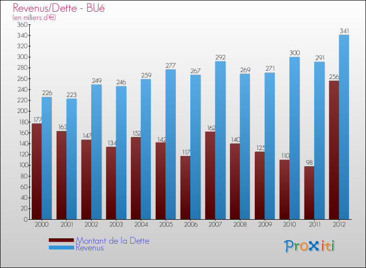 Evolution comparée de la dette et des revenus pour la commune de BUé de 2000 à 2012 Comparaison de la dette et des revenus pour BUé de 2000 à 2012