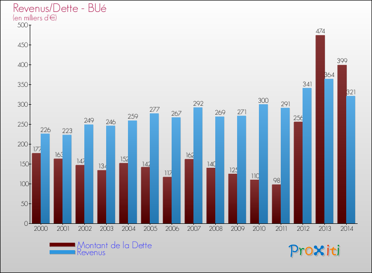 Evolution comparée de la dette et des revenus pour la commune de BUé de 2000 à 2014 Comparaison de la dette et des revenus pour BUé de 2000 à 2014