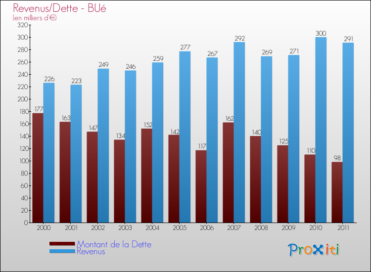 Evolution comparée de la dette et des revenus pour la commune de BUé de 2000 à 2011 Comparaison de la dette et des revenus pour BUé de 2000 à 2011