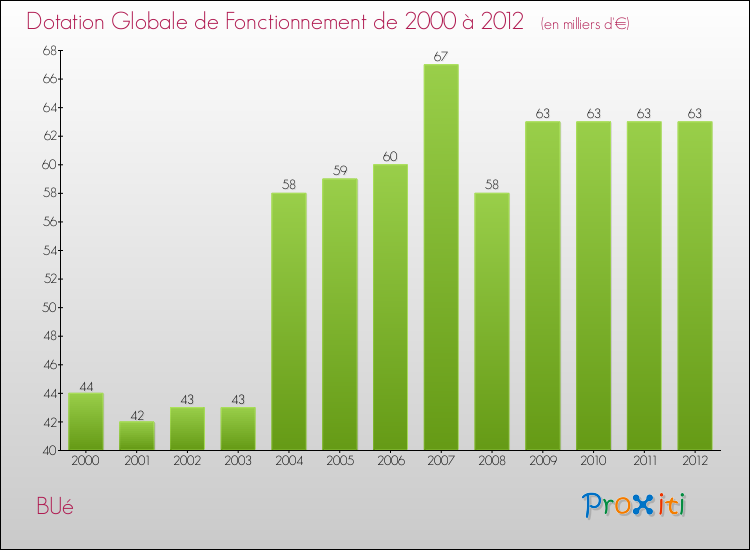 Evolution du montant de la Dotation Globale de Fonctionnement pour la commune de BUé de 2000 à 2012 Evolution du montant de la Dotation Globale de Fonctionnement pour BUé de 2000 à 2012