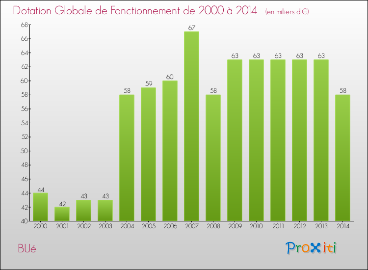 Evolution du montant de la Dotation Globale de Fonctionnement pour la commune de BUé de 2000 à 2014 Evolution du montant de la Dotation Globale de Fonctionnement pour BUé de 2000 à 2014