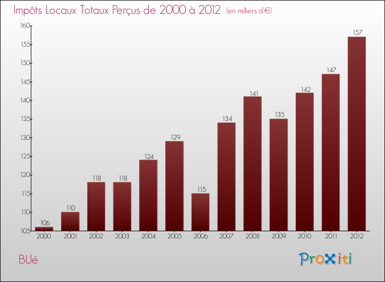 Evolution des Impôts Locaux pour la commune de BUé de 2000 à 2012 Evolution des Impôts Locaux pour BUé de 2000 à 2012