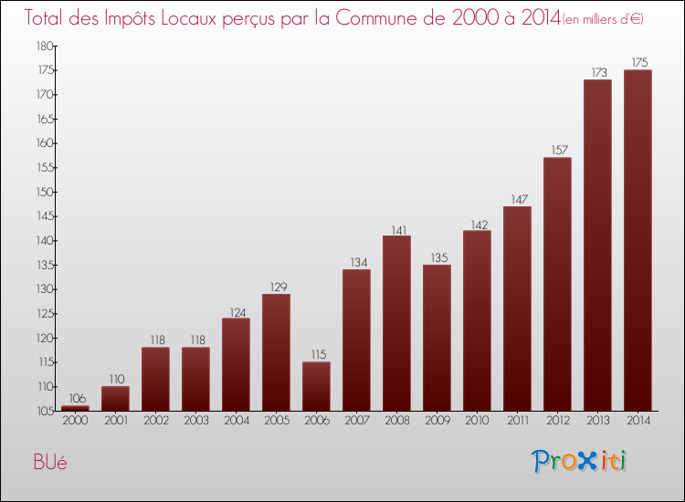 Evolution des Impôts Locaux pour la commune de BUé de 2000 à 2014 Evolution des Impôts Locaux pour BUé de 2000 à 2014