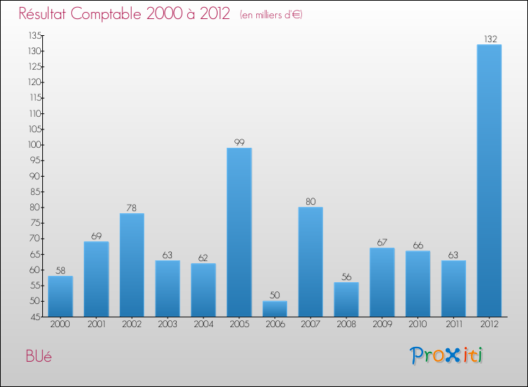 Evolution du résultat comptable pour la commune de BUé de 2000 à 2012 Evolution du résultat comptable pour BUé de 2000 à 2012