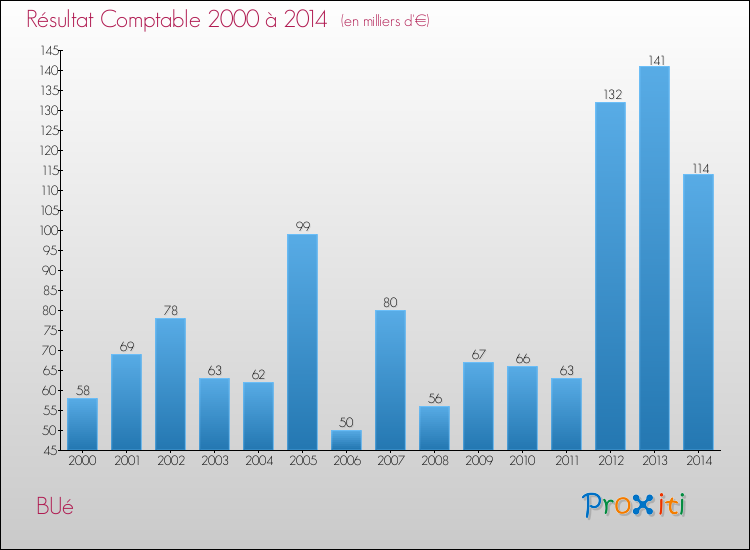 Evolution du résultat comptable pour la commune de BUé de 2000 à 2014 Evolution du résultat comptable pour BUé de 2000 à 2014