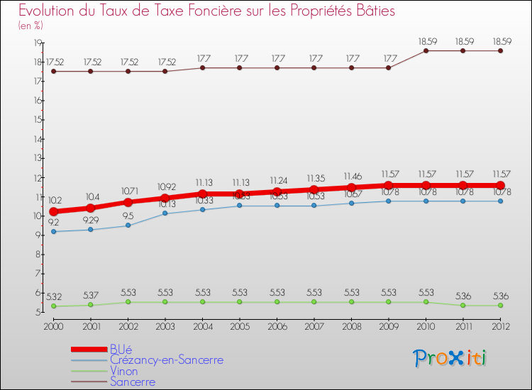 Evolution du taux de la taxe foncière sur le bati pour BUé et les communes proches de 2000 à 2012 Comparaison des taux de taxe foncière sur le bati pour BUé et les communes voisines de 2000 à 2012