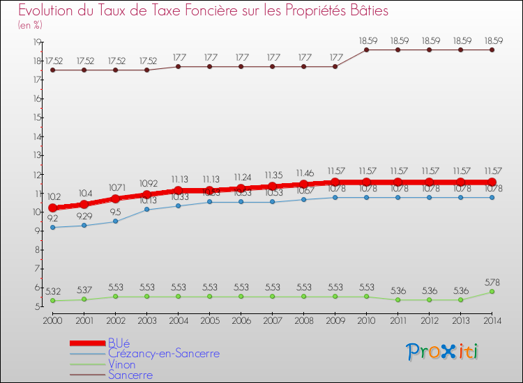 Evolution du taux de la taxe foncière sur le bati pour BUé et les communes proches de 2000 à 2014 Comparaison des taux de taxe foncière sur le bati pour BUé et les communes voisines de 2000 à 2014