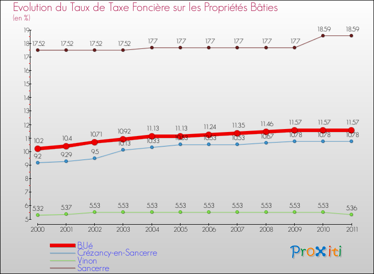 Evolution du taux de la taxe foncière sur le bati pour BUé et les communes proches Comparaison des taux de taxe foncière sur le bati pour BUé et les communes voisines