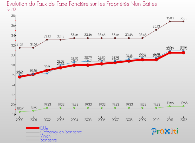 Evolution du taux de la taxe foncière sur les immeubles et terrains non batis pour BUé et les communes proches de 2000 à 2012 Comparaison des taux de la taxe foncière sur les immeubles et terrains non batis pour BUé et les communes voisines de 2000 à 2012