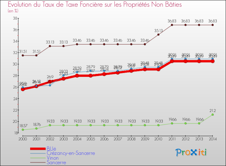 Evolution du taux de la taxe foncière sur les immeubles et terrains non batis pour BUé et les communes proches de 2000 à 2014 Comparaison des taux de la taxe foncière sur les immeubles et terrains non batis pour BUé et les communes voisines de 2000 à 2014