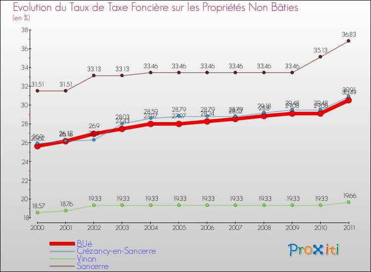 Evolution du taux de la taxe foncière sur les immeubles et terrains non batis pour BUé et les communes proches Comparaison des taux de la taxe foncière sur les immeubles et terrains non batis pour BUé et les communes voisines