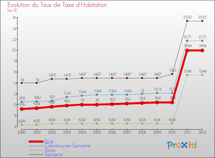 Evolution du taux de la taxe d'habitation pour BUé et les communes proches Comparaison des taux de la taxe d'habitation pour BUé et les communes voisines