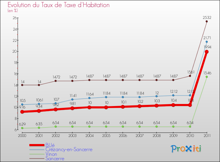 Evolution du taux de la taxe d'habitation pour BUé et les communes proches Comparaison des taux de la taxe d'habitation pour BUé et les communes voisines