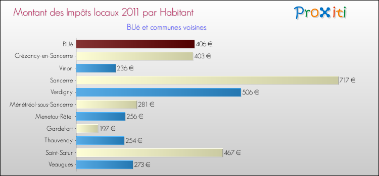 Montant des impôts locaux par Habitant pour BUé et les communes proches Comparaison des impôts locaux par habitant pour BUé et les communes voisines
