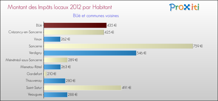 Montant des impôts locaux par Habitant pour BUé et les communes proches Comparaison des impôts locaux par habitant pour BUé et les communes voisines