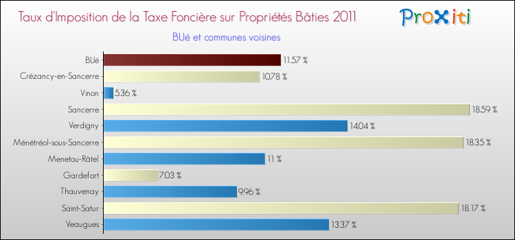 Taux d'imposition de la taxe foncière sur le bati 2011 pour BUé et les communes proches Comparaison des taux d'imposition de la taxe foncière sur le bati 2011 pour BUé et les communes voisines