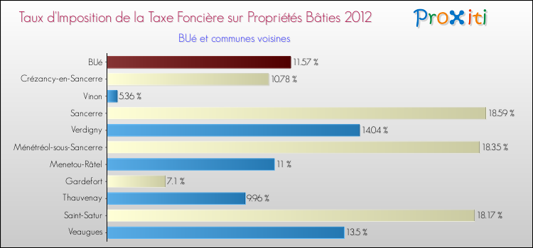 Taux d'imposition de la taxe foncière sur le bati 2012 pour BUé et les communes proches Comparaison des taux d'imposition de la taxe foncière sur le bati 2012 pour BUé et les communes voisines