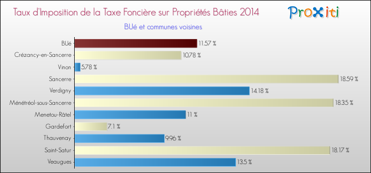Taux d'imposition de la taxe foncière sur le bati 2014 pour BUé et les communes proches Comparaison des taux d'imposition de la taxe foncière sur le bati 2014 pour BUé et les communes voisines