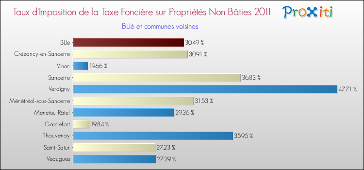 Taux d'imposition de la taxe foncière sur les immeubles et terrains non batis 2011 pour BUé et les communes proches Comparaison des taux d'imposition de la taxe foncière sur les immeubles et terrains non batis 2011 pour BUé et les communes voisines