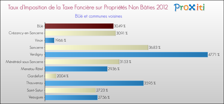 Taux d'imposition de la taxe foncière sur les immeubles et terrains non batis 2012 pour BUé et les communes proches Comparaison des taux d'imposition de la taxe foncière sur les immeubles et terrains non batis 2012 pour BUé et les communes voisines