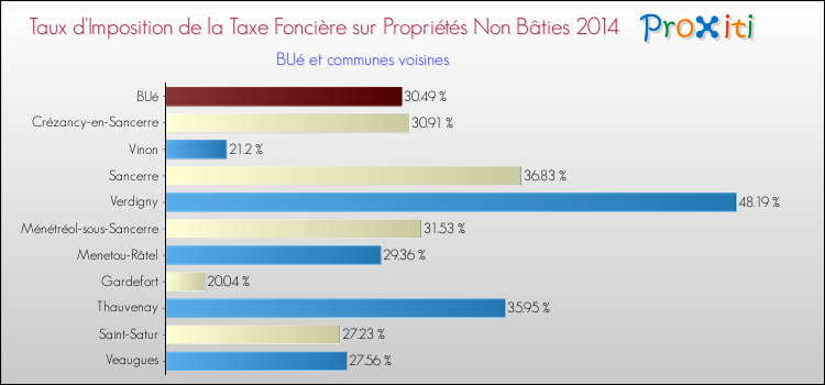 Taux d'imposition de la taxe foncière sur les immeubles et terrains non batis 2014 pour BUé et les communes proches Comparaison des taux d'imposition de la taxe foncière sur les immeubles et terrains non batis 2014 pour BUé et les communes voisines
