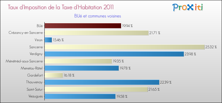 Taux d'imposition de la taxe d'habitation 2011 pour BUé et les communes proches Comparaison des taux d'imposition de la taxe d'habitation 2011 pour BUé et les communes voisines