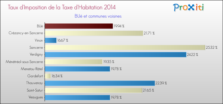 Taux d'imposition de la taxe d'habitation 2014 pour BUé et les communes proches Comparaison des taux d'imposition de la taxe d'habitation 2014 pour BUé et les communes voisines