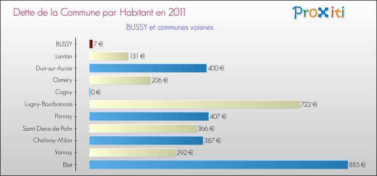 Dette par habitant de la commune en 2011 pour BUSSY et les communes proches Comparaison de la dette par habitant de la commune en 2011 pour BUSSY et les communes voisines