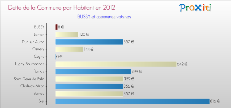 Dette par habitant de la commune en 2012 pour BUSSY et les communes proches Comparaison de la dette par habitant de la commune en 2012 pour BUSSY et les communes voisines