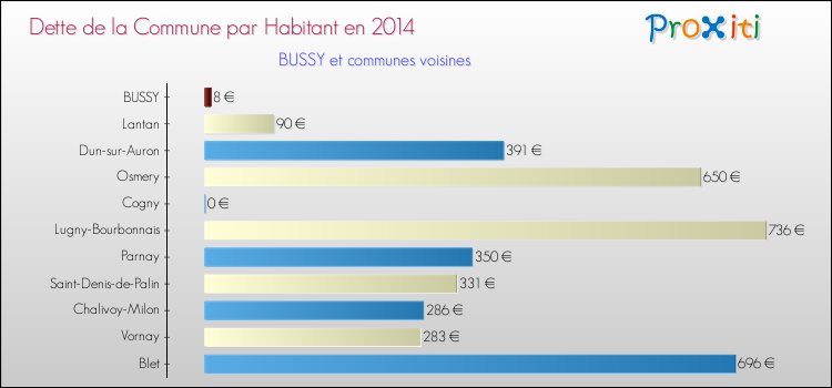 Dette par habitant de la commune en 2014 pour BUSSY et les communes proches Comparaison de la dette par habitant de la commune en 2014 pour BUSSY et les communes voisines